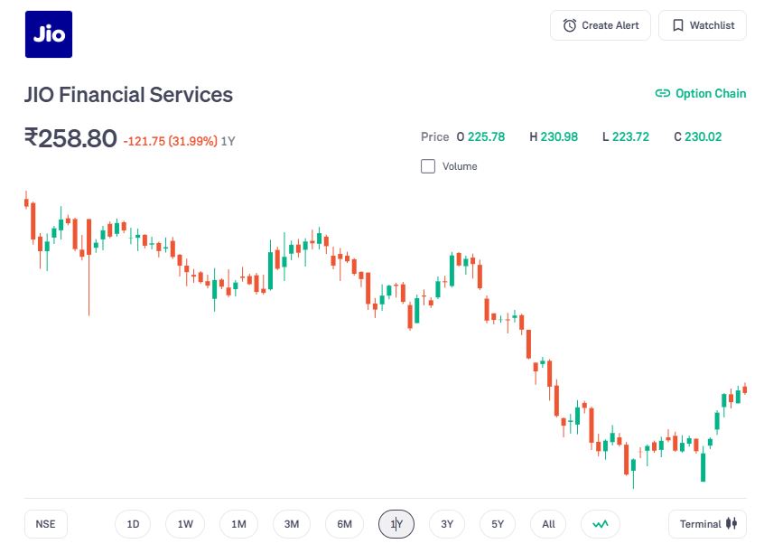 JIO Financial Services price chart 1year
